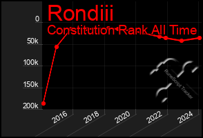 Total Graph of Rondiii