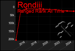 Total Graph of Rondiii