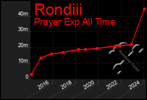 Total Graph of Rondiii