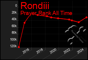 Total Graph of Rondiii