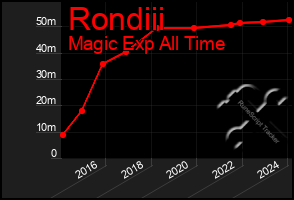 Total Graph of Rondiii