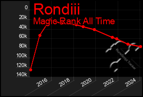 Total Graph of Rondiii