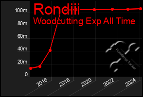 Total Graph of Rondiii