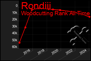 Total Graph of Rondiii