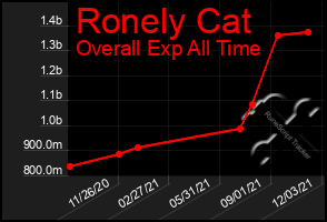 Total Graph of Ronely Cat