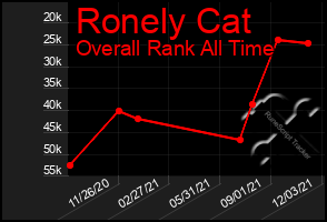 Total Graph of Ronely Cat