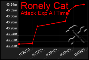 Total Graph of Ronely Cat
