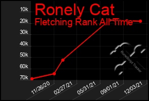 Total Graph of Ronely Cat