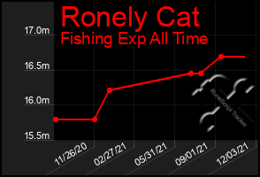 Total Graph of Ronely Cat