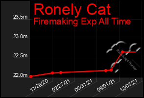 Total Graph of Ronely Cat