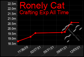 Total Graph of Ronely Cat