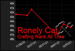 Total Graph of Ronely Cat