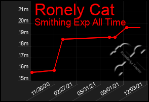 Total Graph of Ronely Cat