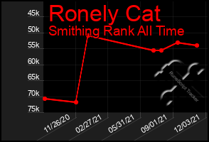 Total Graph of Ronely Cat