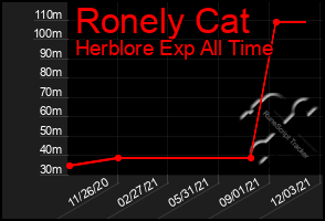 Total Graph of Ronely Cat