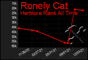 Total Graph of Ronely Cat