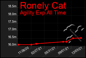 Total Graph of Ronely Cat