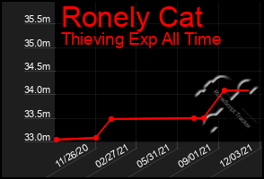 Total Graph of Ronely Cat