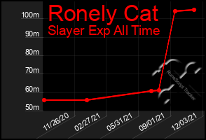 Total Graph of Ronely Cat