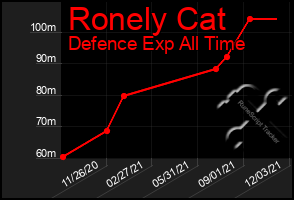 Total Graph of Ronely Cat