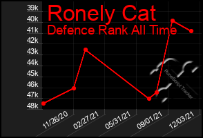 Total Graph of Ronely Cat