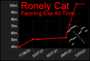 Total Graph of Ronely Cat