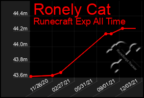 Total Graph of Ronely Cat