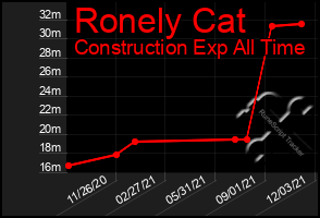 Total Graph of Ronely Cat