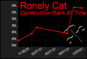 Total Graph of Ronely Cat