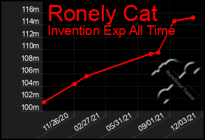 Total Graph of Ronely Cat