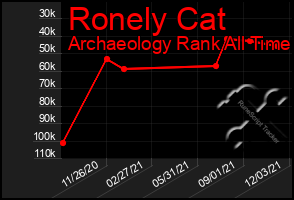 Total Graph of Ronely Cat