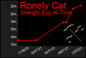 Total Graph of Ronely Cat