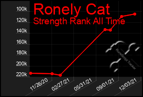 Total Graph of Ronely Cat