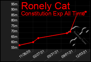 Total Graph of Ronely Cat