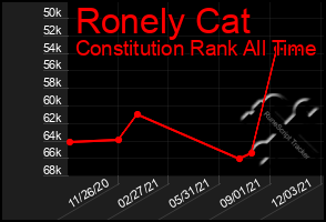Total Graph of Ronely Cat