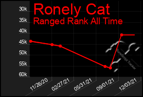 Total Graph of Ronely Cat