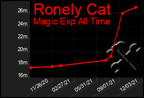 Total Graph of Ronely Cat