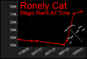 Total Graph of Ronely Cat