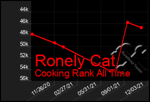 Total Graph of Ronely Cat