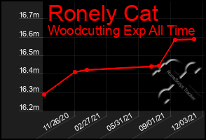 Total Graph of Ronely Cat