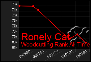 Total Graph of Ronely Cat