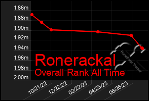 Total Graph of Ronerackal