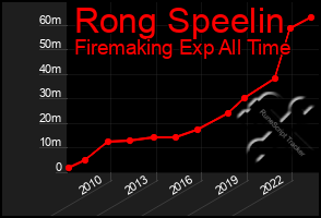Total Graph of Rong Speelin