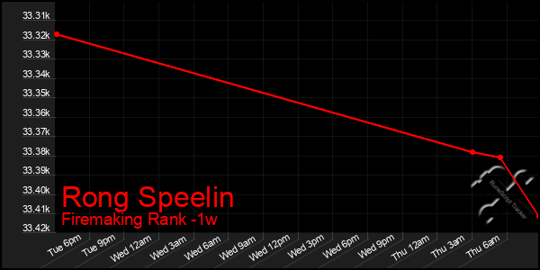 Last 7 Days Graph of Rong Speelin