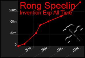 Total Graph of Rong Speelin