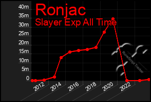 Total Graph of Ronjac