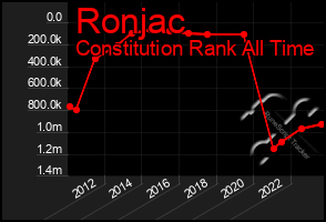 Total Graph of Ronjac