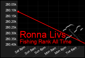 Total Graph of Ronna Livs