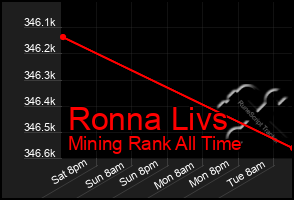 Total Graph of Ronna Livs