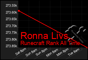 Total Graph of Ronna Livs